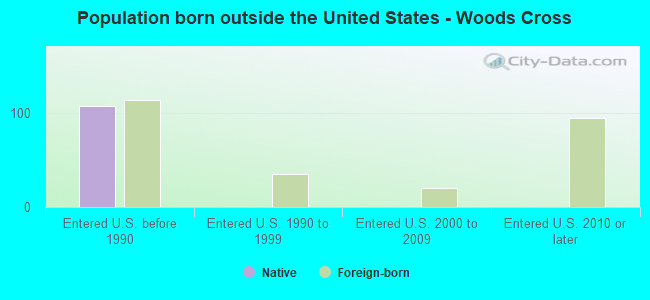 Population born outside the United States - Woods Cross