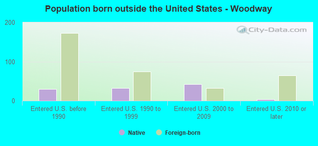 Population born outside the United States - Woodway