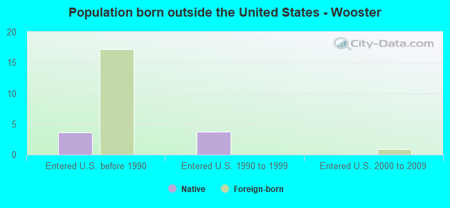 Population born outside the United States - Wooster