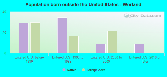 Population born outside the United States - Worland