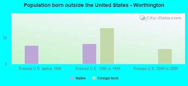Population born outside the United States - Worthington