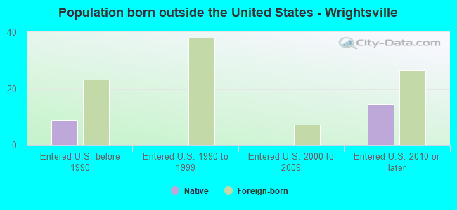 Population born outside the United States - Wrightsville