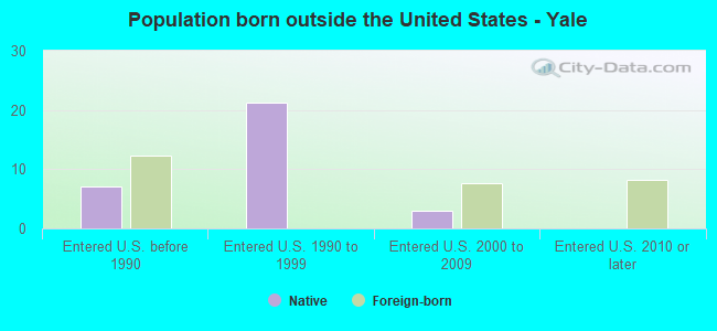 Population born outside the United States - Yale