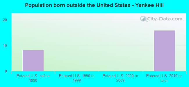 Population born outside the United States - Yankee Hill