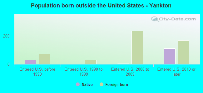 Population born outside the United States - Yankton