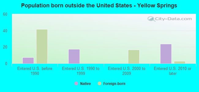 Population born outside the United States - Yellow Springs