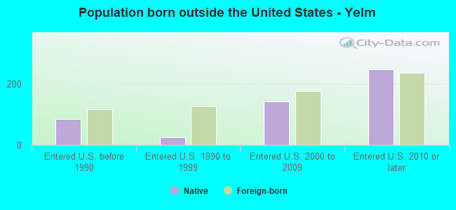 Population born outside the United States - Yelm