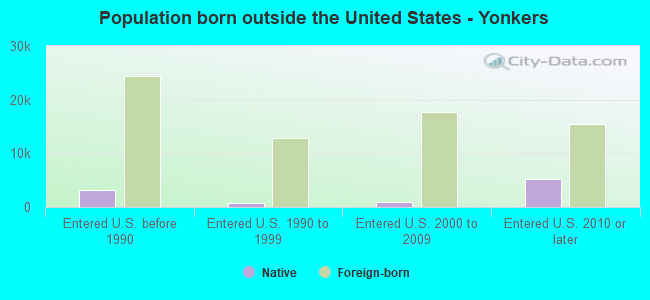 Population born outside the United States - Yonkers