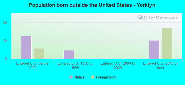 Population born outside the United States - Yorklyn