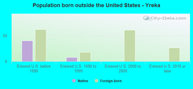 Population born outside the United States - Yreka