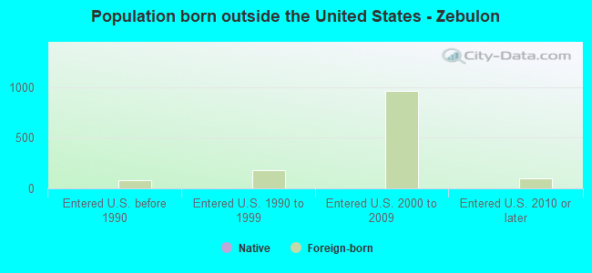 Population born outside the United States - Zebulon