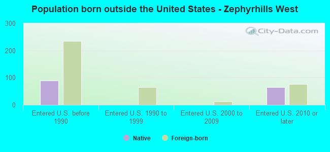 Population born outside the United States - Zephyrhills West