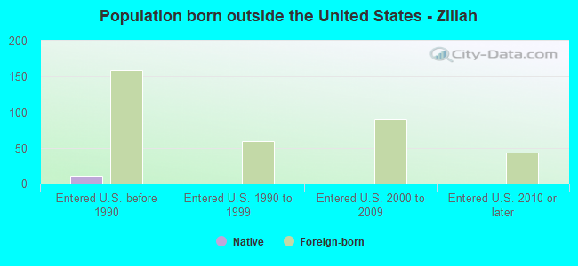 Population born outside the United States - Zillah