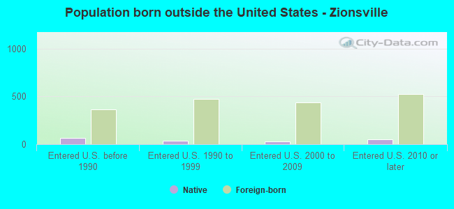 Population born outside the United States - Zionsville
