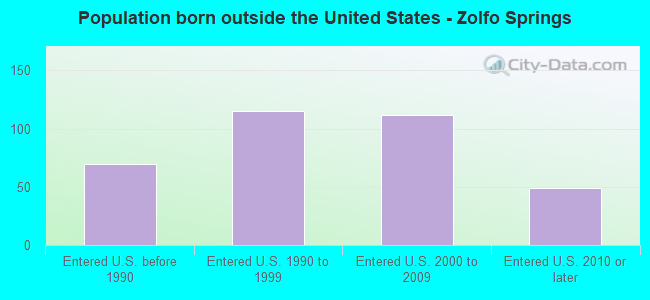 Population born outside the United States - Zolfo Springs