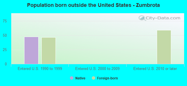 Population born outside the United States - Zumbrota