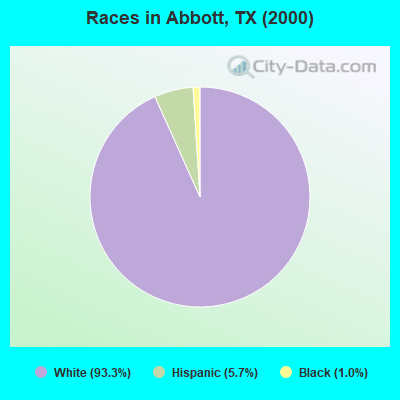 Races in Abbott, TX (2000)