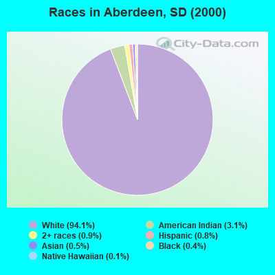 Races in Aberdeen, SD (2000)