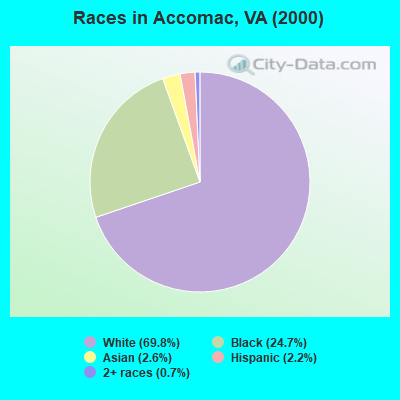 Races in Accomac, VA (2000)