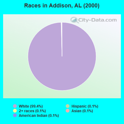 Races in Addison, AL (2000)