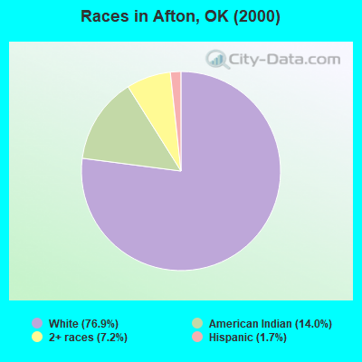 Races in Afton, OK (2000)