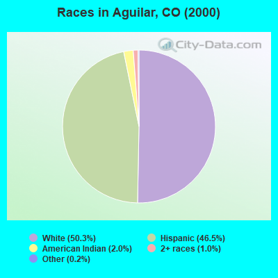 Races in Aguilar, CO (2000)