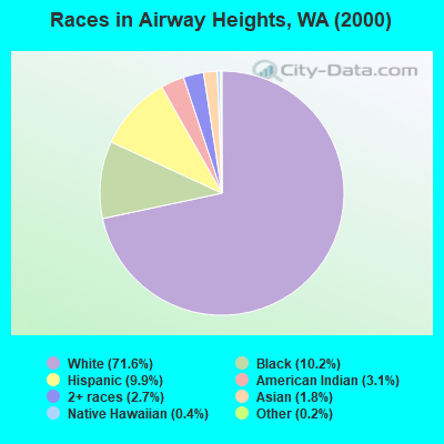 Races in Airway Heights, WA (2000)