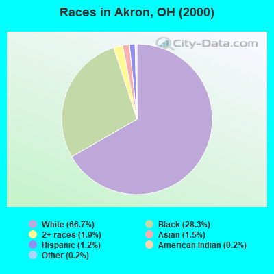 Races in Akron, OH (2000)