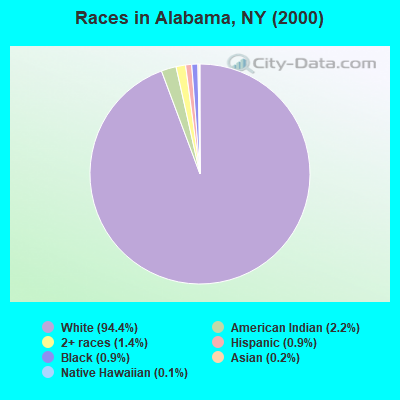 Races in Alabama, NY (2000)