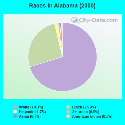 Races in Alabama (2000)