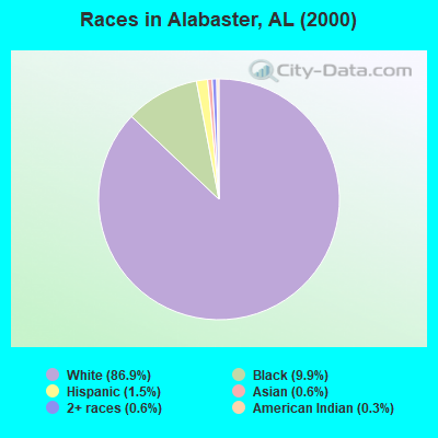 Races in Alabaster, AL (2000)