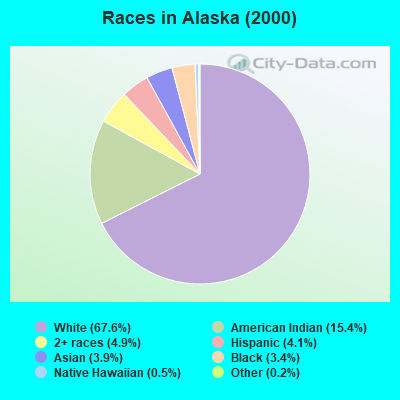 Races in Alaska (2000)