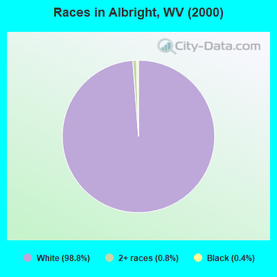 Races in Albright, WV (2000)