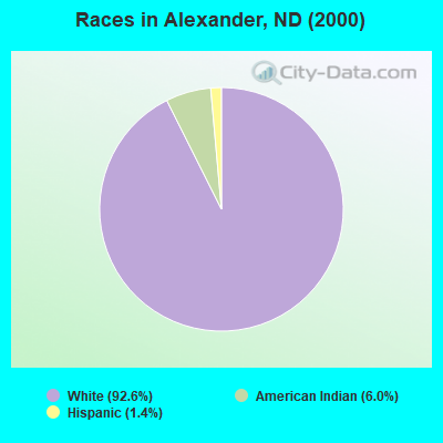 Races in Alexander, ND (2000)