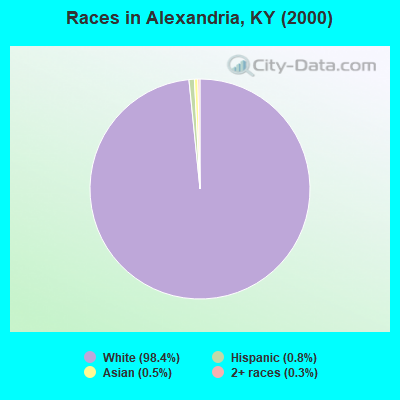 Races in Alexandria, KY (2000)