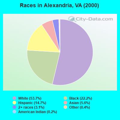 Races in Alexandria, VA (2000)
