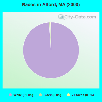 Races in Alford, MA (2000)