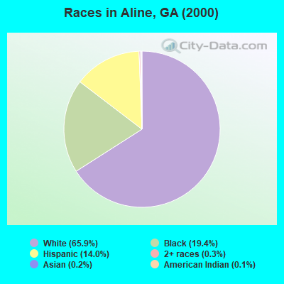 Races in Aline, GA (2000)