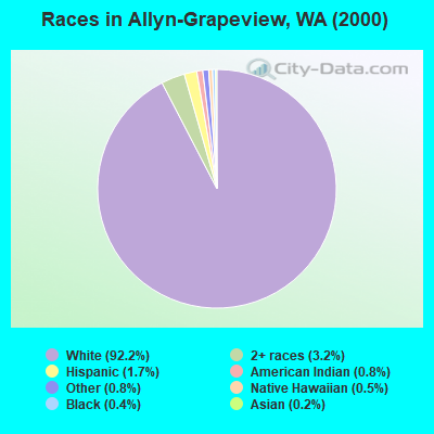 Races in Allyn-Grapeview, WA (2000)
