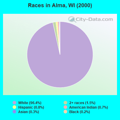 Races in Alma, WI (2000)