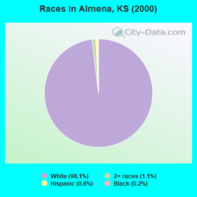 Races in Almena, KS (2000)