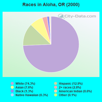 Races in Aloha, OR (2000)