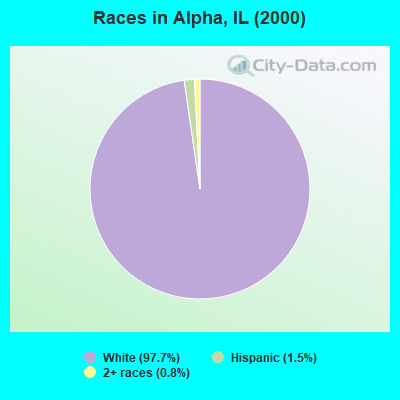Races in Alpha, IL (2000)