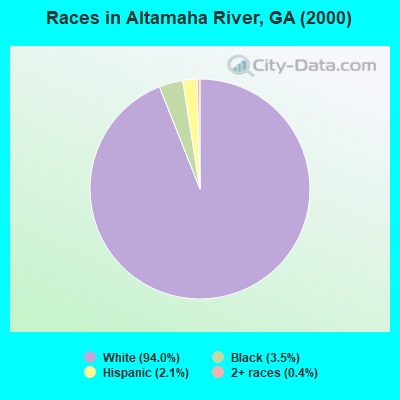 Races in Altamaha River, GA (2000)