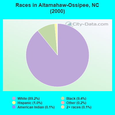 Races in Altamahaw-Ossipee, NC (2000)