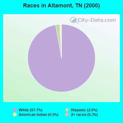 Races in Altamont, TN (2000)