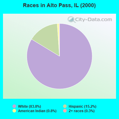 Races in Alto Pass, IL (2000)