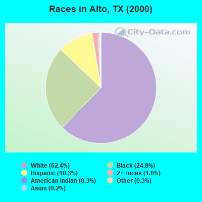 Races in Alto, TX (2000)