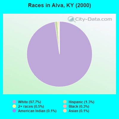Races in Alva, KY (2000)