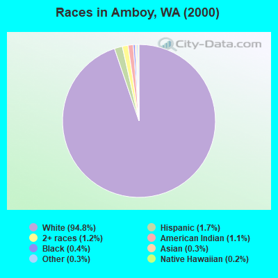 Races in Amboy, WA (2000)